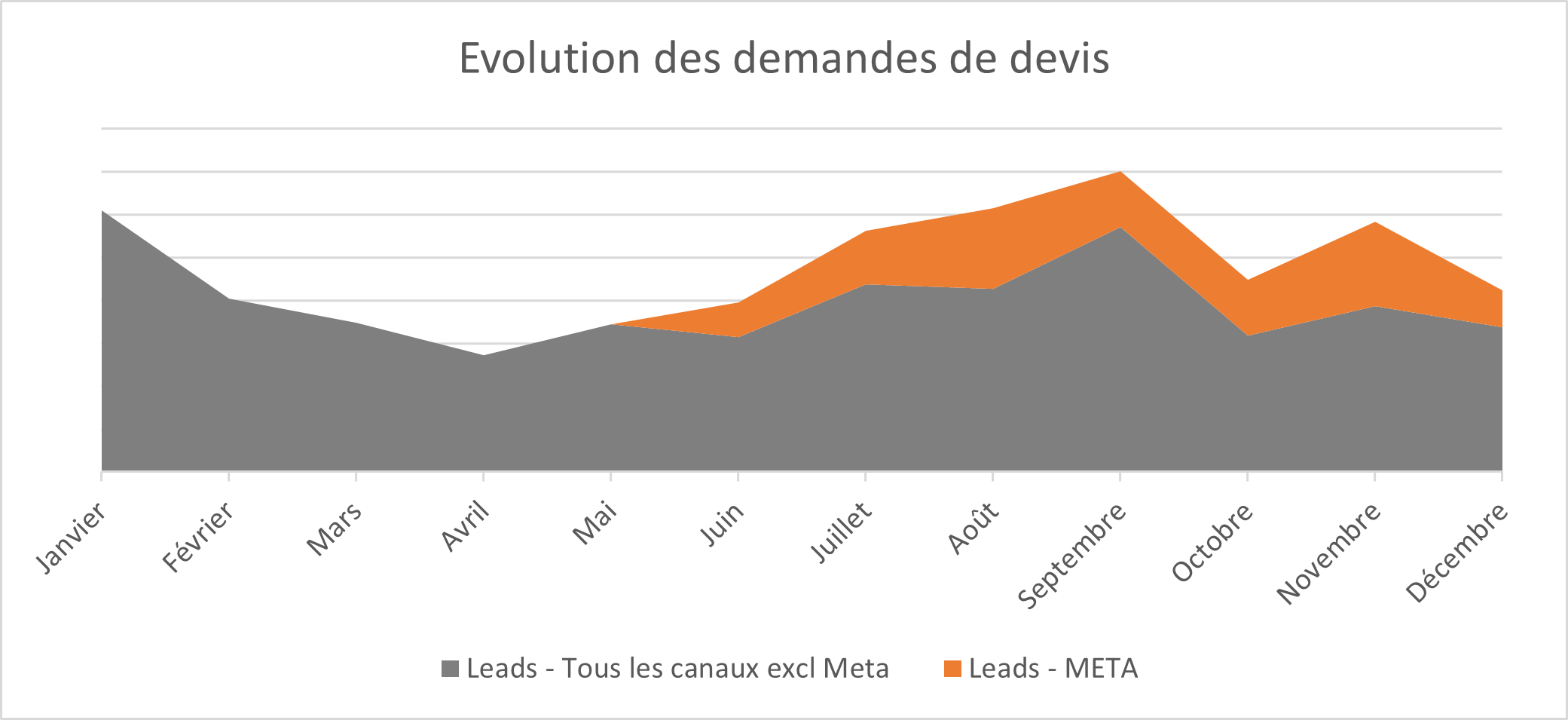 Evolution des demandes de devis pour BATIT Protect