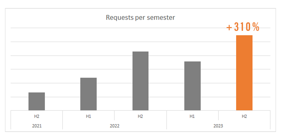 Evolution du nombre de demandes enregistrées sur le site de Co-Homing