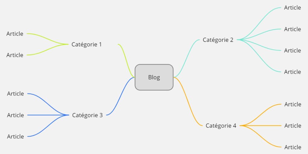 Diagrame de la structure d'un blog avec 4 catéogires