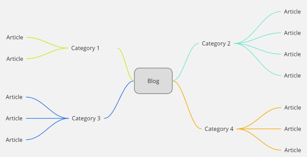 example of blog posts grouped within categories