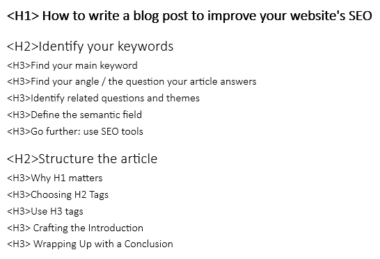 H1, H2, H3 structure of this blog post