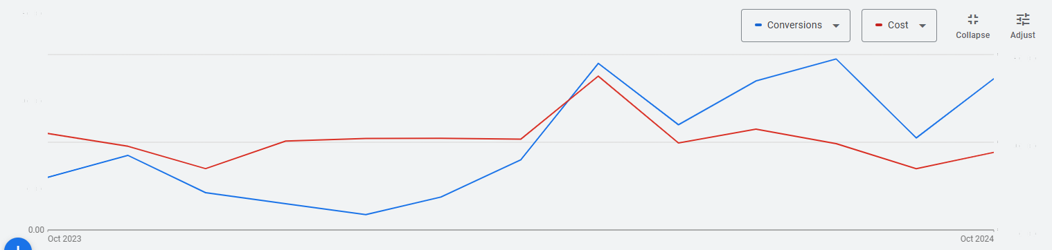 Evolution of conversion and cost for GxP Google Ads