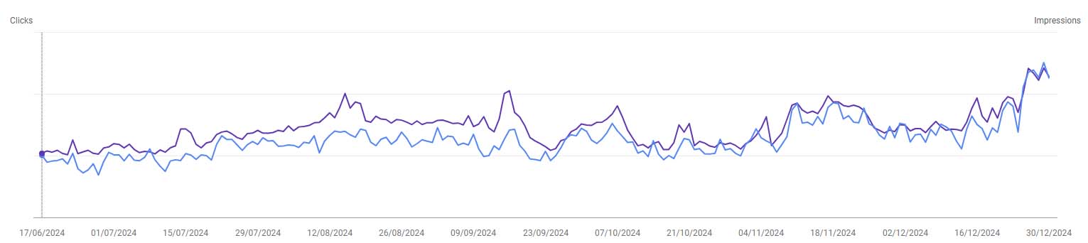 évolution des impressions et clics dans la google search console de Désir & Moi